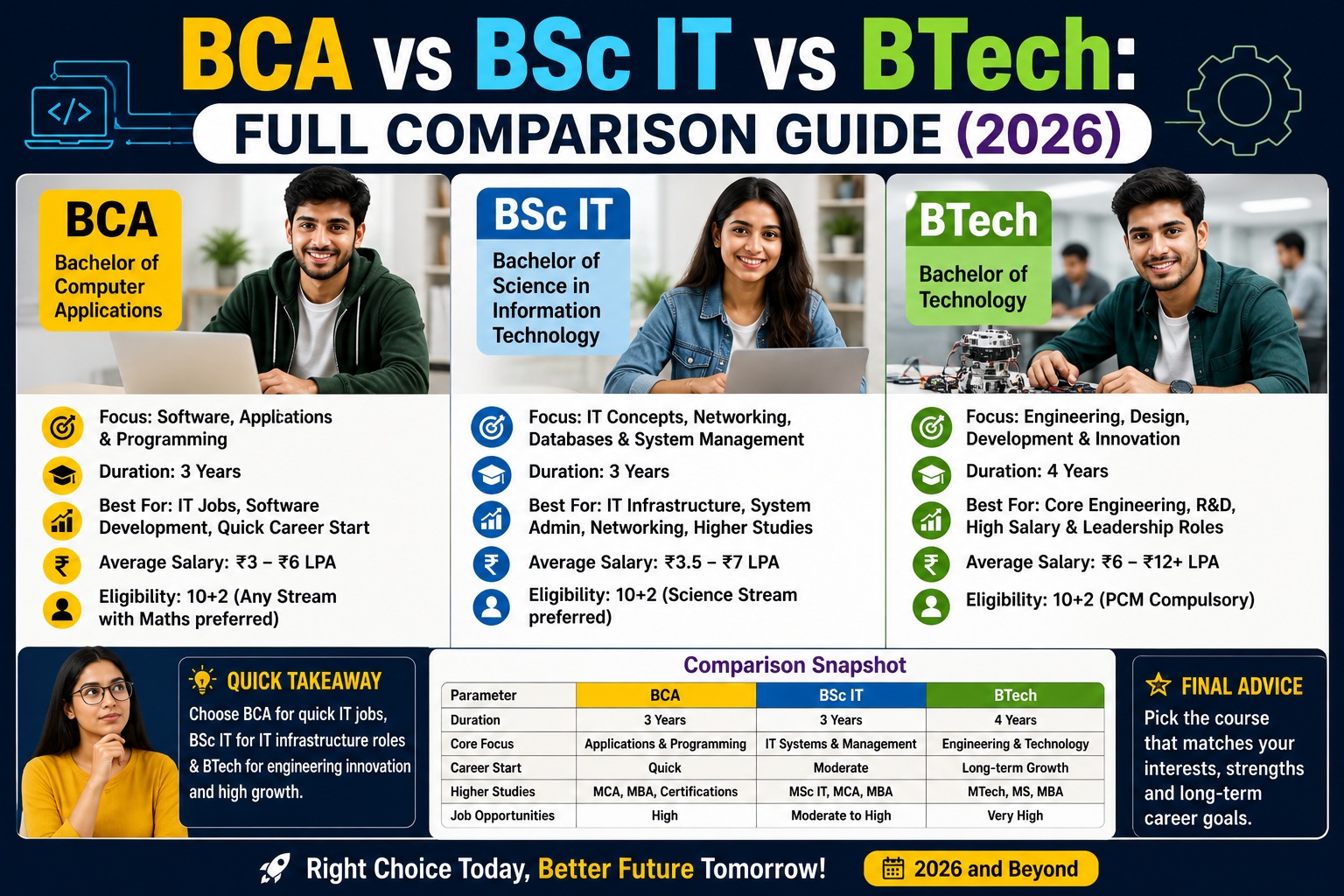 BCA vs BSc IT vs BTech: Full Comparison Guide (2026)